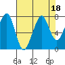 Westport tide chart for Friday, August 18, 2023