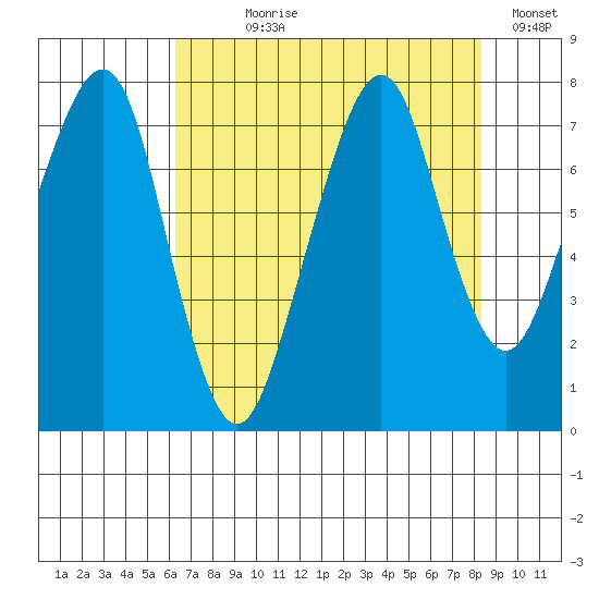 Westport tide chart for Saturday, August 19, 2023