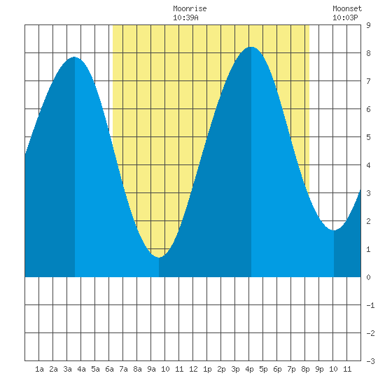 Westport tide chart for Sunday, August 20, 2023