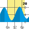 Westport tide chart for Sunday, August 20, 2023