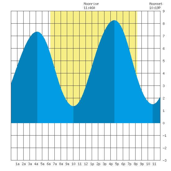 Westport tide chart for Monday, August 21, 2023
