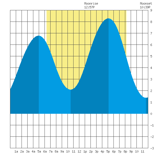 Westport tide chart for Tuesday, August 22, 2023