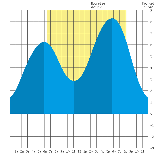 Westport tide chart for Wednesday, August 23, 2023