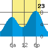 Westport tide chart for Wednesday, August 23, 2023