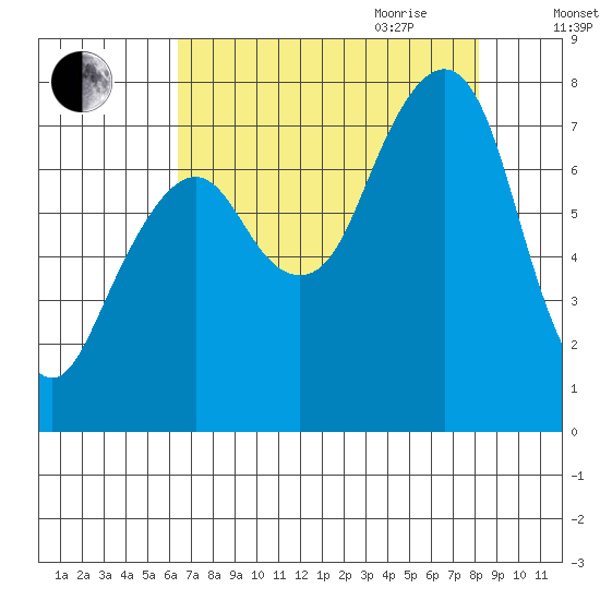 Westport tide chart for Thursday, August 24, 2023