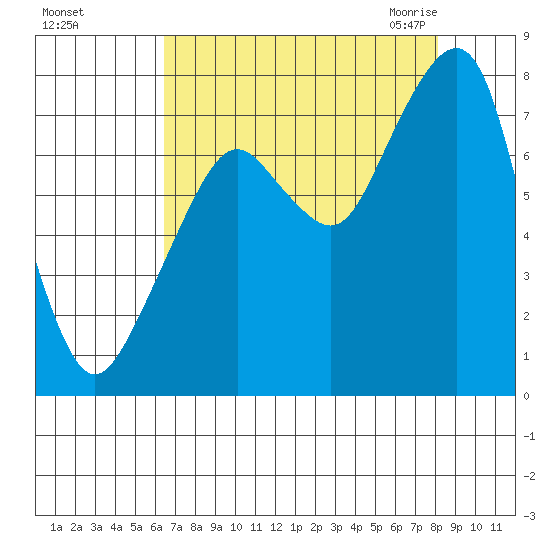 Westport tide chart for Saturday, August 26, 2023