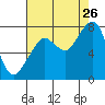 Westport tide chart for Saturday, August 26, 2023