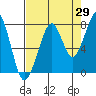 Westport tide chart for Tuesday, August 29, 2023