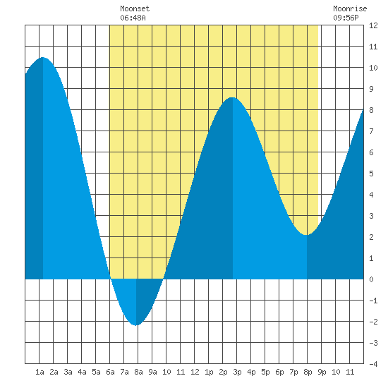Westport tide chart for Wednesday, August 2, 2023
