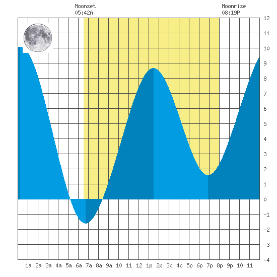 Westport tide chart for Wednesday, August 30, 2023