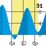 Westport tide chart for Thursday, August 31, 2023