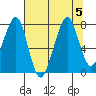Westport tide chart for Saturday, August 5, 2023