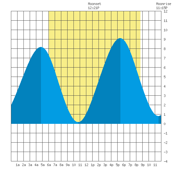 Westport tide chart for Sunday, August 6, 2023