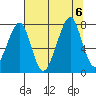 Westport tide chart for Sunday, August 6, 2023