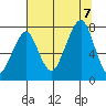 Westport tide chart for Monday, August 7, 2023