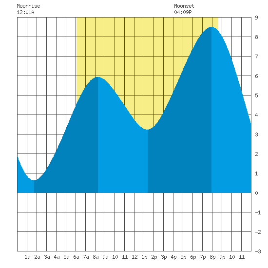 Westport tide chart for Wednesday, August 9, 2023