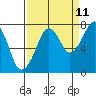 Westport tide chart for Monday, September 11, 2023