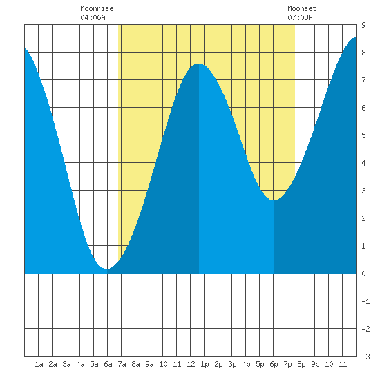 Westport tide chart for Tuesday, September 12, 2023