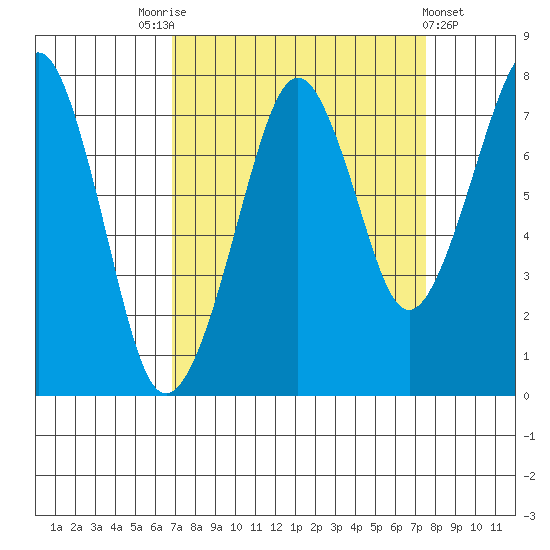 Westport tide chart for Wednesday, September 13, 2023