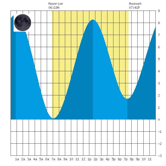 Westport tide chart for Thursday, September 14, 2023
