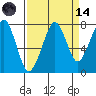 Westport tide chart for Thursday, September 14, 2023