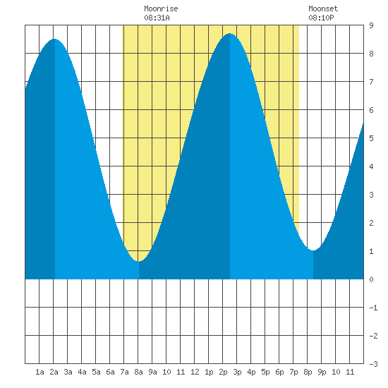 Westport tide chart for Saturday, September 16, 2023