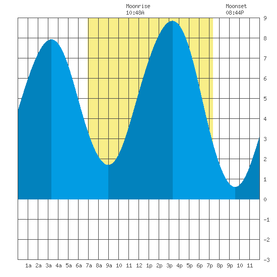 Westport tide chart for Monday, September 18, 2023