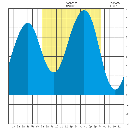 Westport tide chart for Tuesday, September 19, 2023