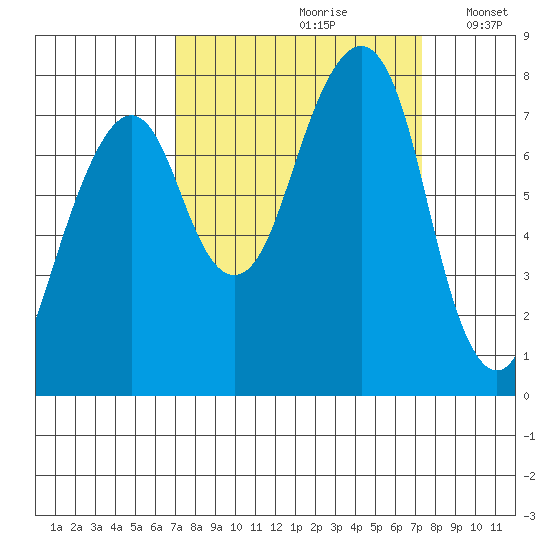Westport tide chart for Wednesday, September 20, 2023