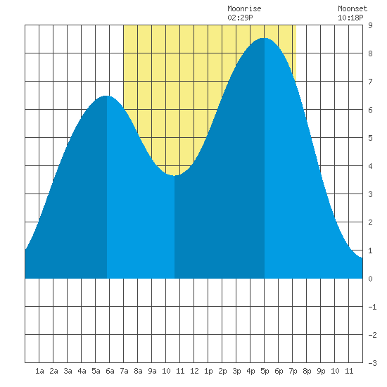 Westport tide chart for Thursday, September 21, 2023