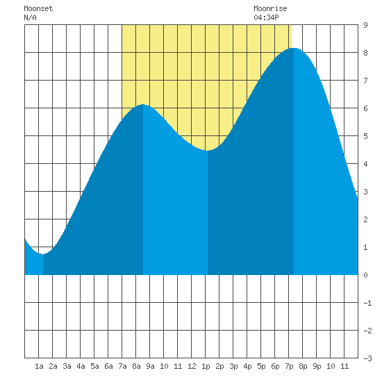 Westport tide chart for Saturday, September 23, 2023
