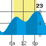 Westport tide chart for Saturday, September 23, 2023