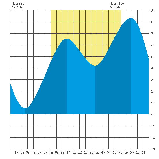 Westport tide chart for Sunday, September 24, 2023