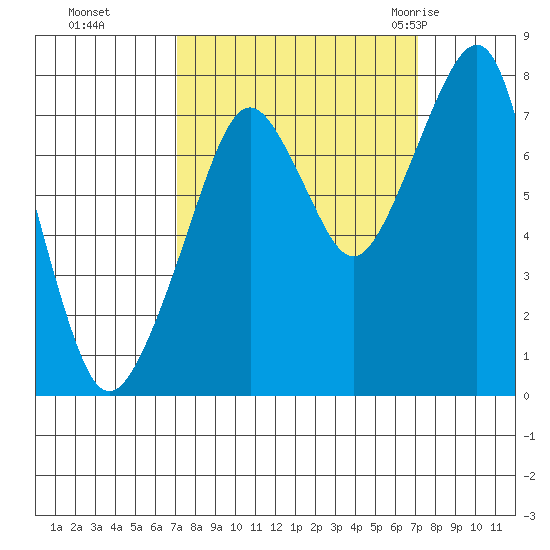 Westport tide chart for Monday, September 25, 2023