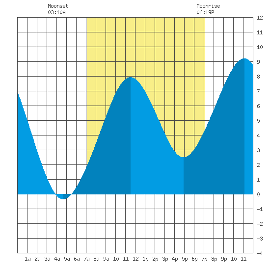 Westport tide chart for Tuesday, September 26, 2023