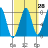 Westport tide chart for Thursday, September 28, 2023