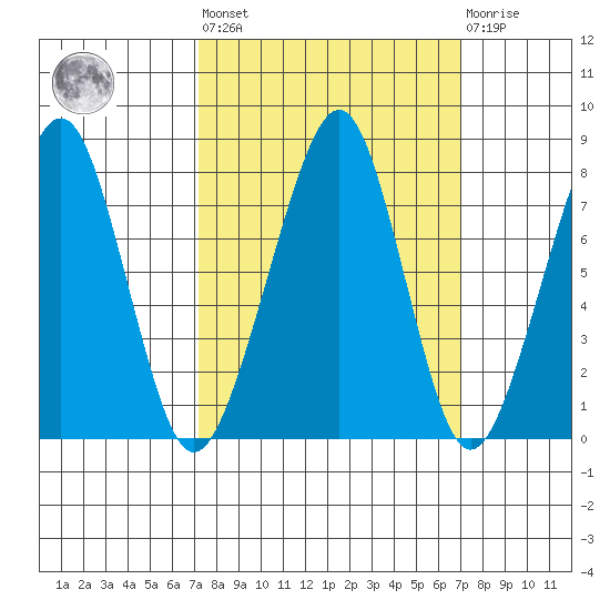 Westport tide chart for Friday, September 29, 2023