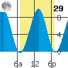 Westport tide chart for Friday, September 29, 2023