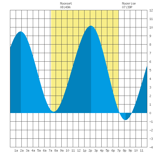 Westport tide chart for Saturday, September 30, 2023