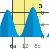 Westport tide chart for Sunday, September 3, 2023