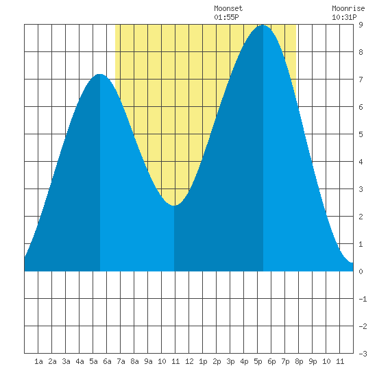 Westport tide chart for Tuesday, September 5, 2023