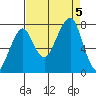 Westport tide chart for Tuesday, September 5, 2023