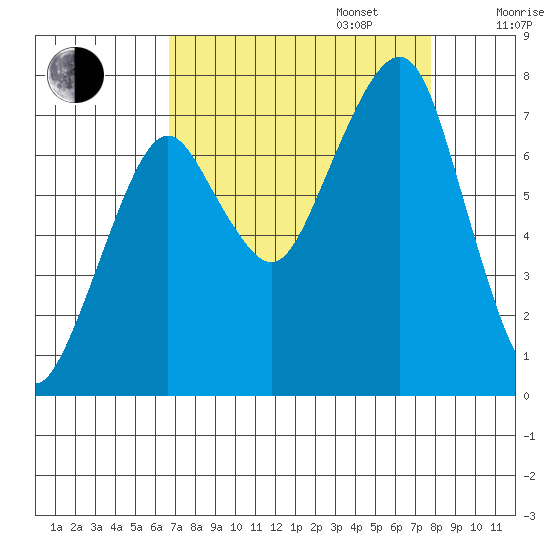 Westport tide chart for Wednesday, September 6, 2023