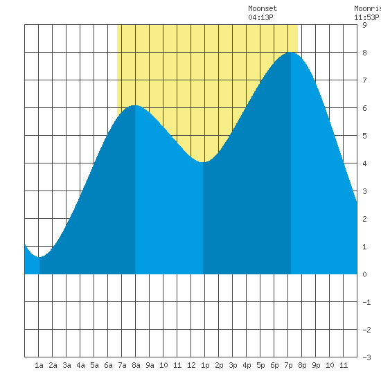 Westport tide chart for Thursday, September 7, 2023