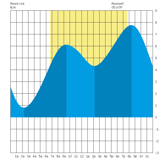 Westport tide chart for Friday, September 8, 2023
