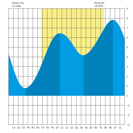 Westport tide chart for Saturday, September 9, 2023