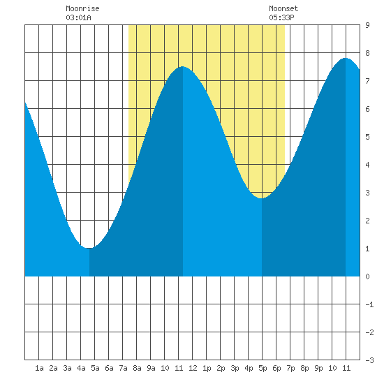 Westport tide chart for Tuesday, October 10, 2023