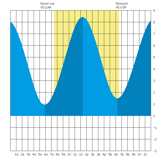 Westport tide chart for Thursday, October 12, 2023