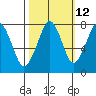 Westport tide chart for Thursday, October 12, 2023