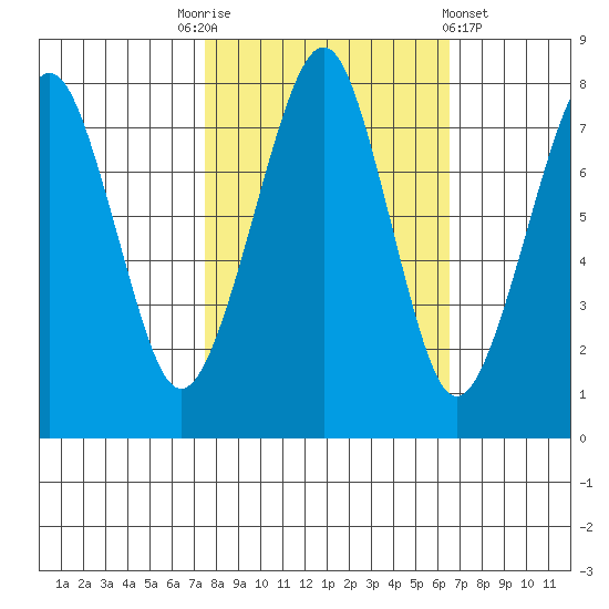 Westport tide chart for Friday, October 13, 2023